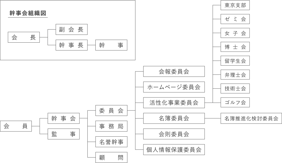 幹事会組織図