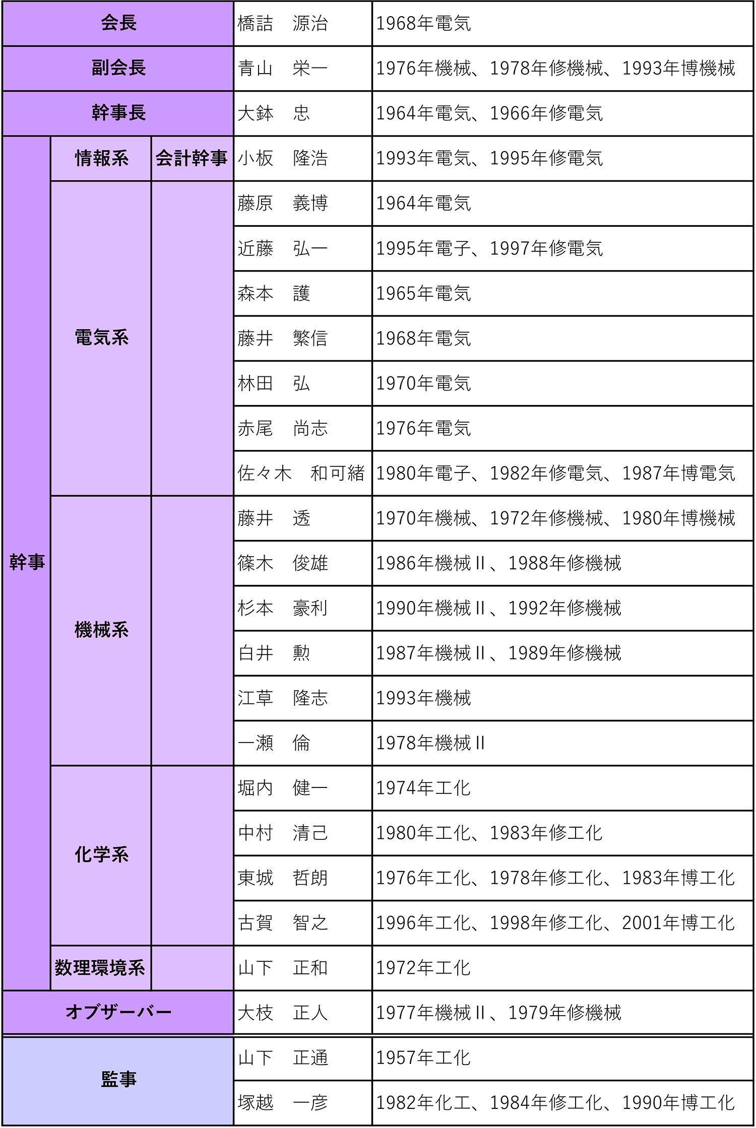 役員表