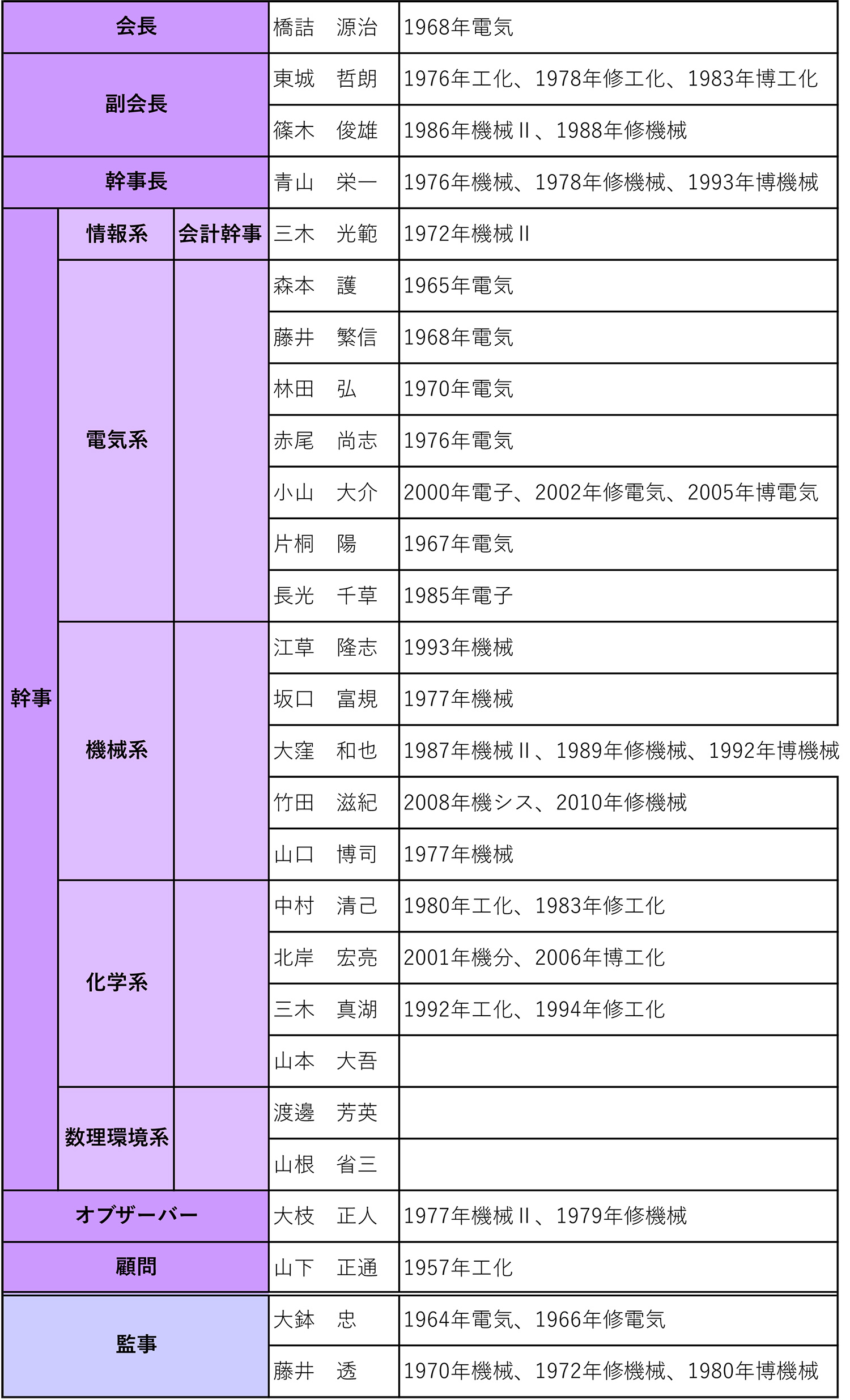 役員表