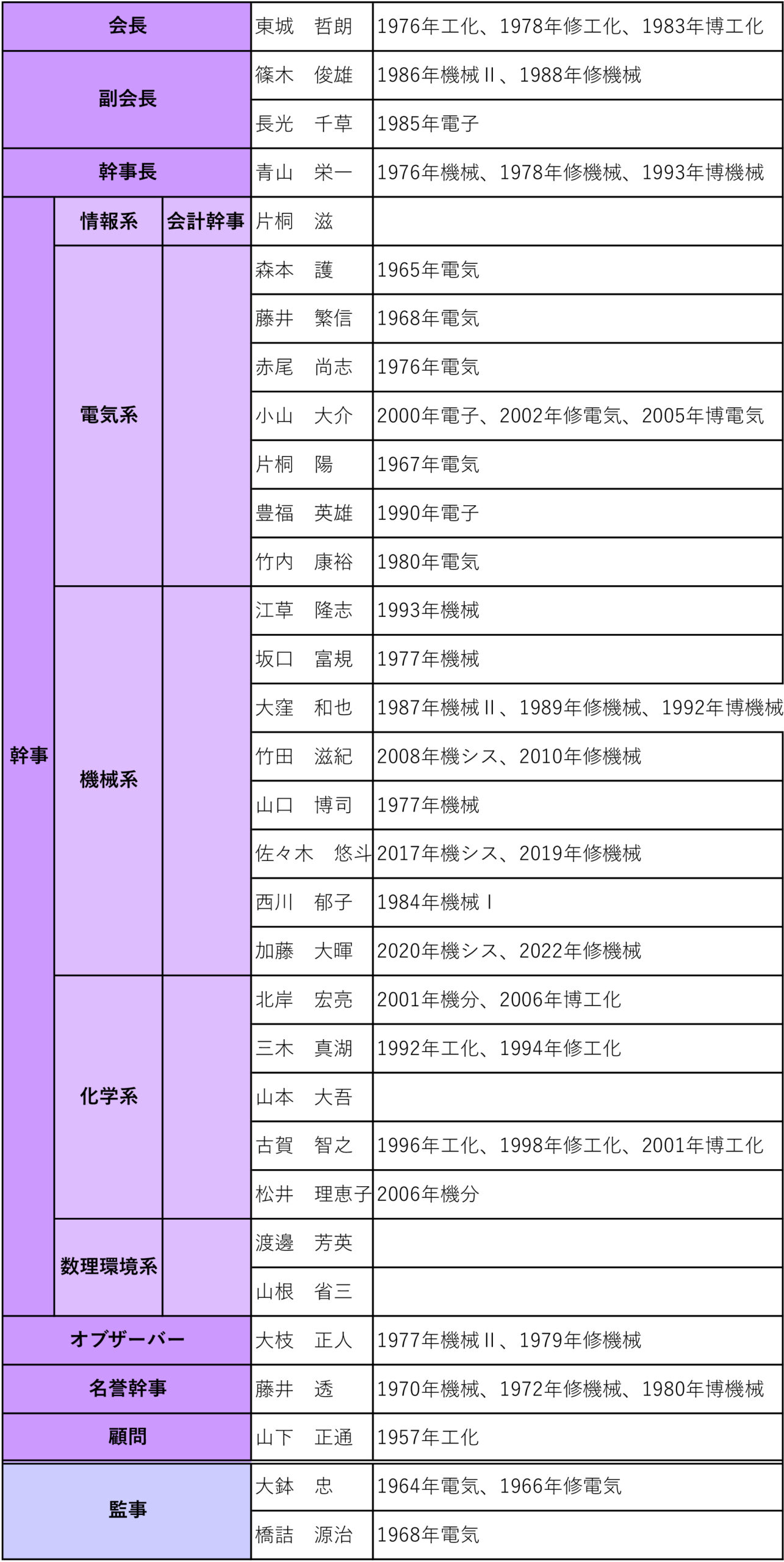 役員表