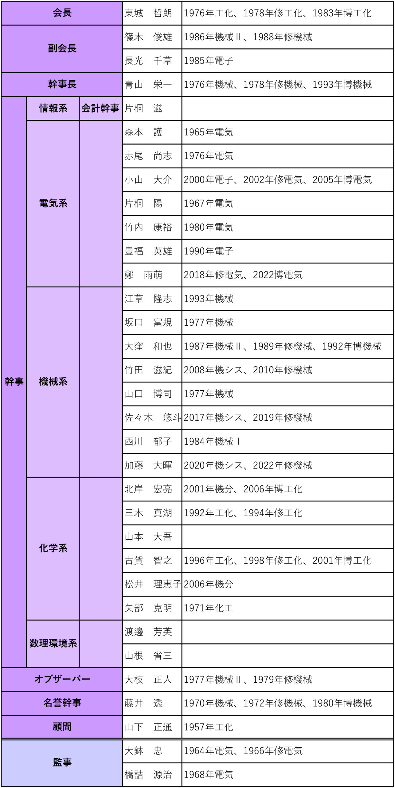 役員表