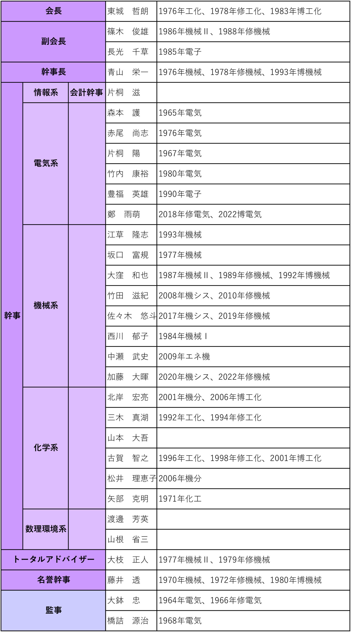役員表