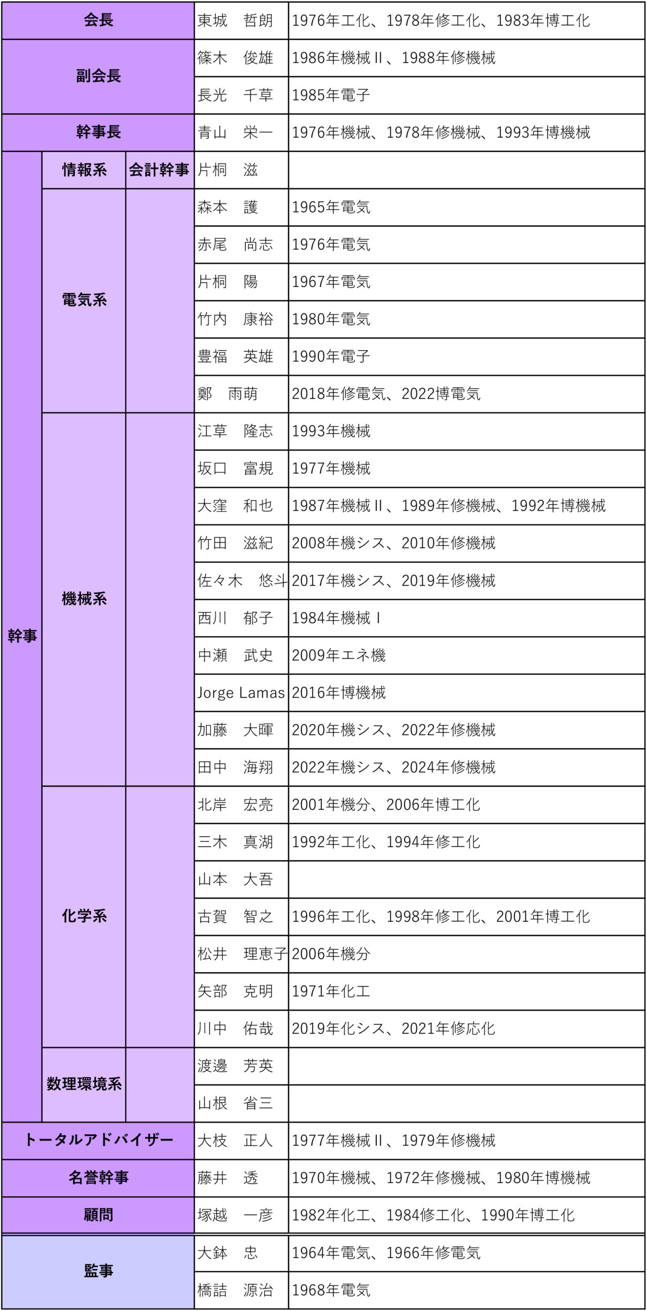 役員表