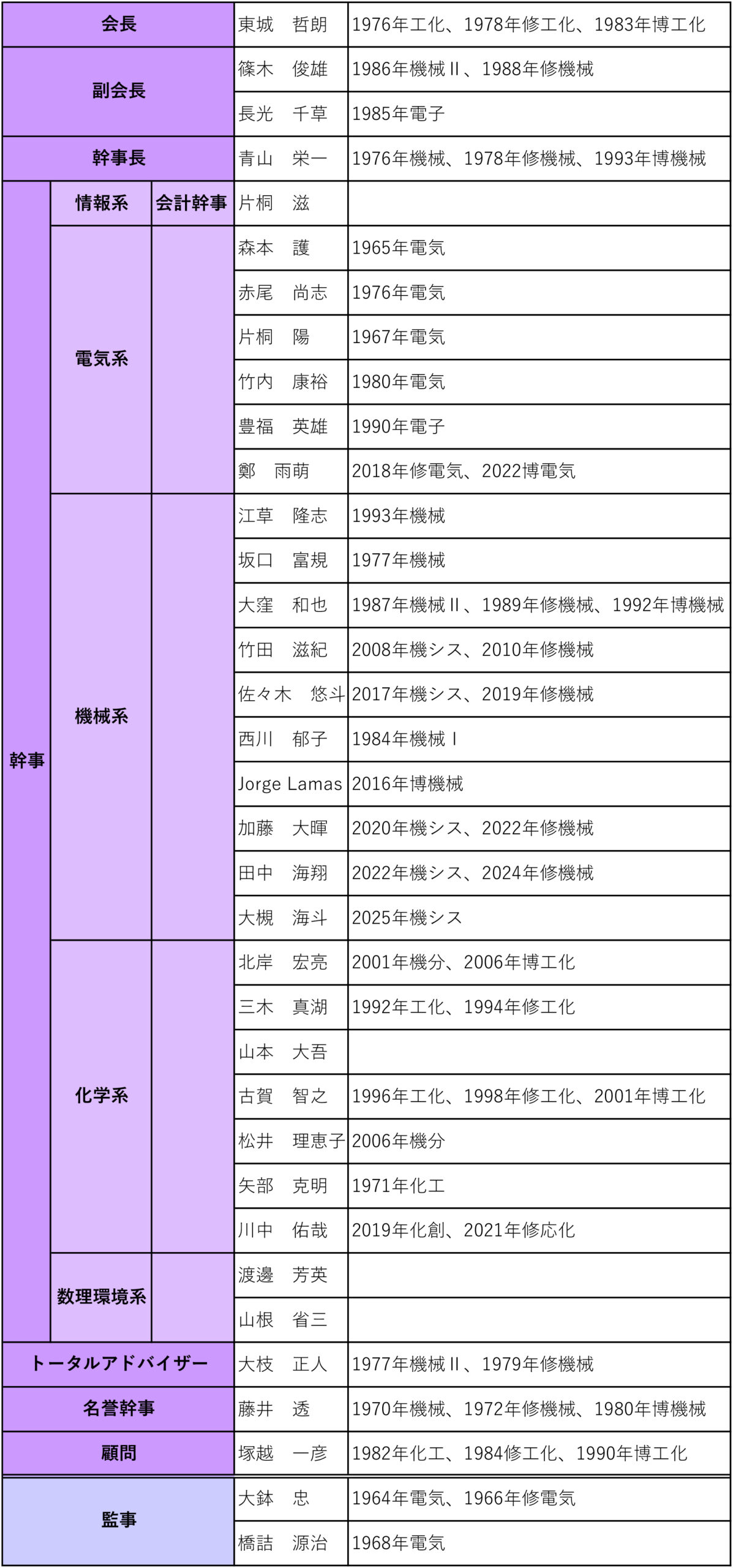 役員表