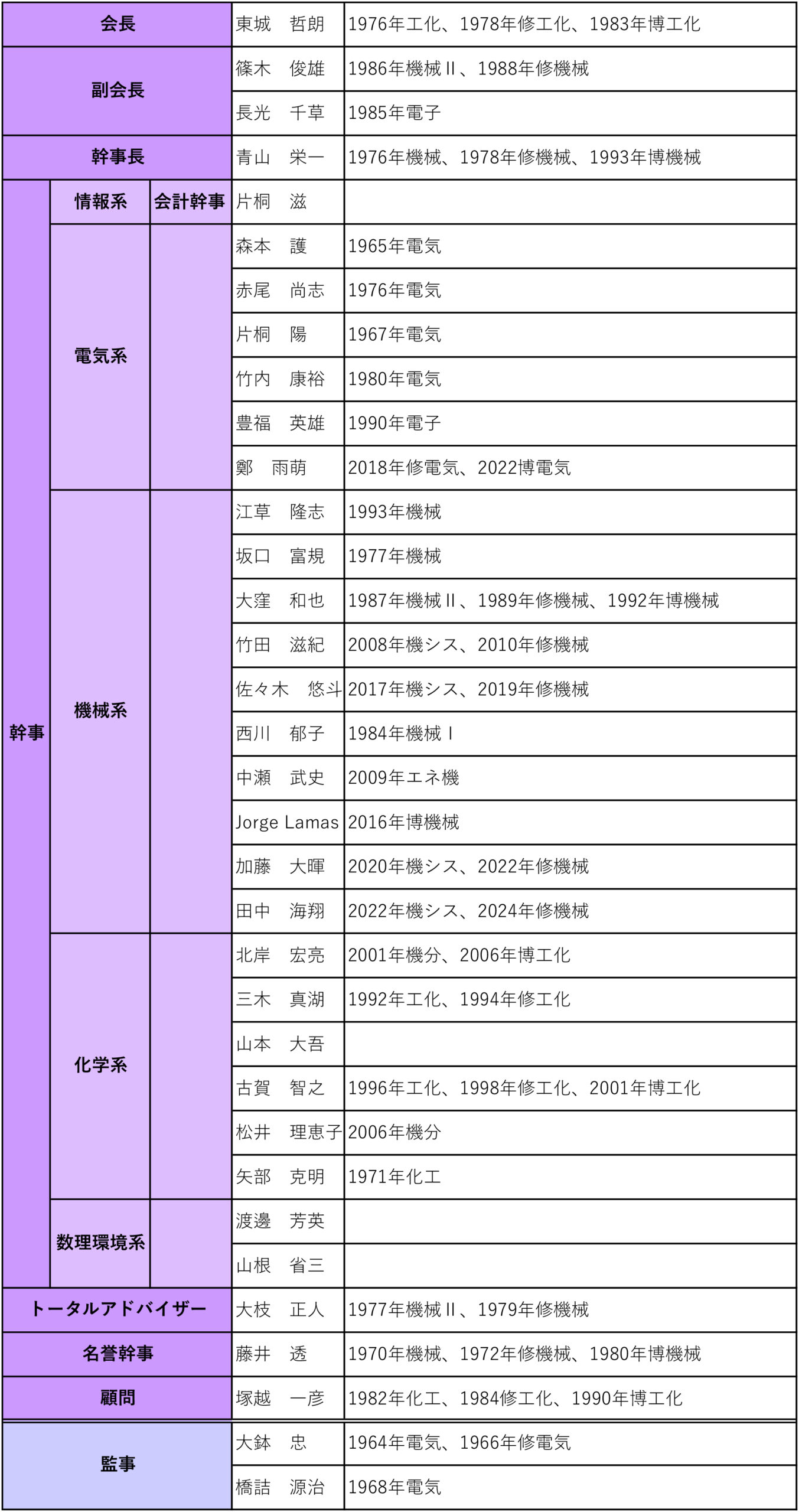 役員表
